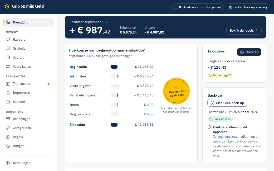 Overzicht van een maand in het thema Helder: inkomsten, uitgaven per categorie en de aansluiting op het banksaldo, met verzonnen gegevens uit het voorbeeldhuishouden.